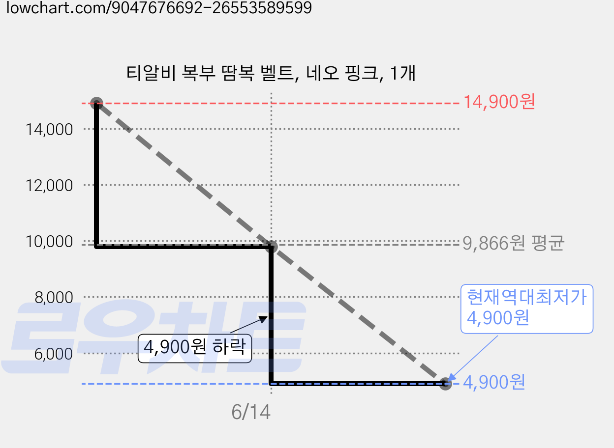 티알비 복부 땀복 벨트, 네오 핑크, 1개 가격 변동 차트, 현재가 4,900원, 역대최저가