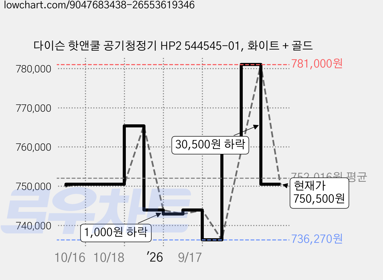 다이슨 핫앤쿨 공기청정기 HP2 544545-01, 화이트 + 골드 가격 변동 차트, 현재가 750,500원, 관측 최저가 736,270원