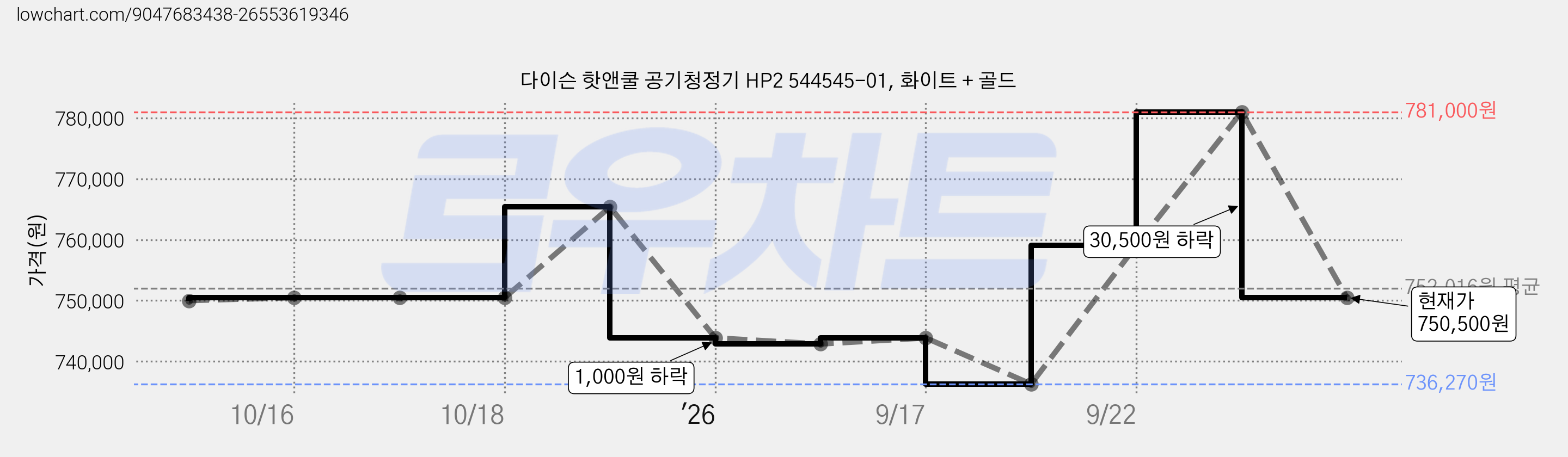 다이슨 핫앤쿨 공기청정기 HP2 544545-01, 화이트 + 골드 가격 변동 차트, 현재가 750,500원, 관측 최저가 736,270원