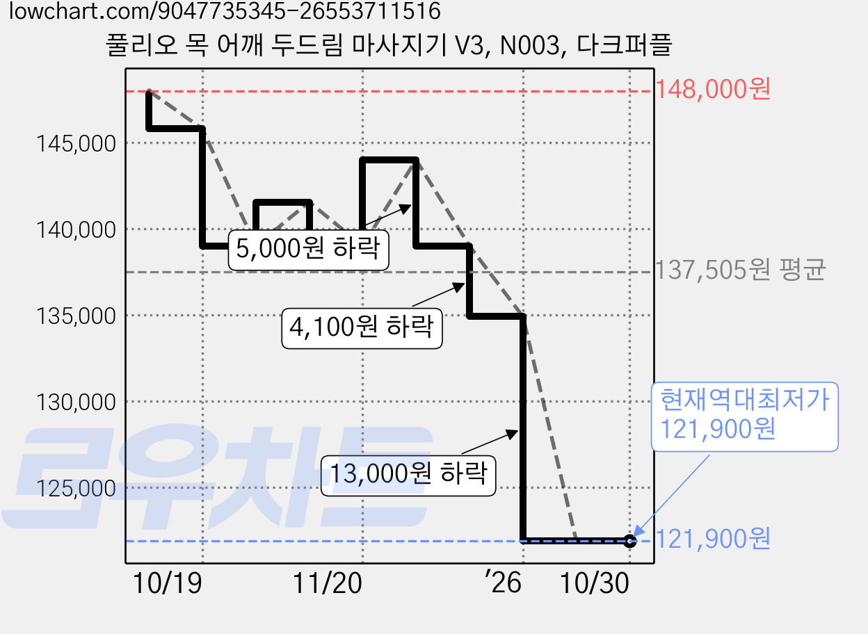 풀리오 목 어깨 두드림 마사지기 V3, N003, 다크퍼플 가격 변동 차트, 현재가 121,900원, 역대최저가