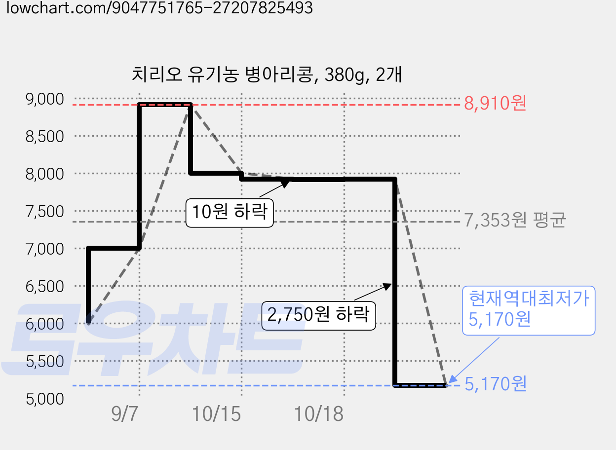 치리오 유기농 병아리콩, 380g, 2개 가격 변동 차트, 현재가 5,170원, 역대최저가