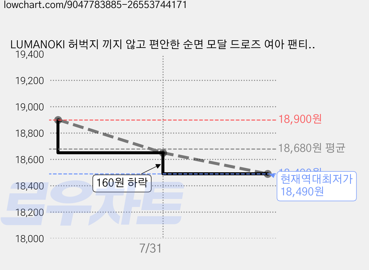 LUMANOKI 허벅지 끼지 않고 편안한 순면 모달 드로즈 여아 팬티 5장세트 가격 변동 차트, 현재가 18,490원, 역대최저가