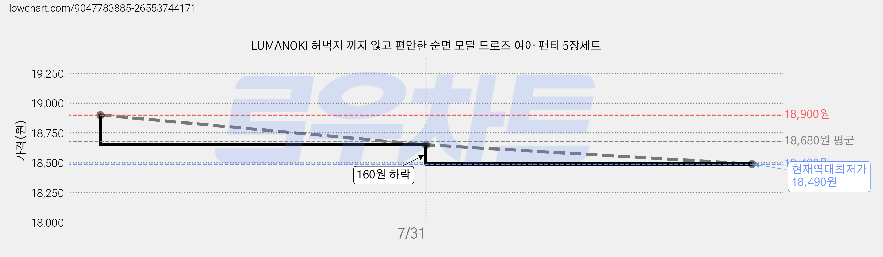 LUMANOKI 허벅지 끼지 않고 편안한 순면 모달 드로즈 여아 팬티 5장세트 가격 변동 차트, 현재가 18,490원, 역대최저가