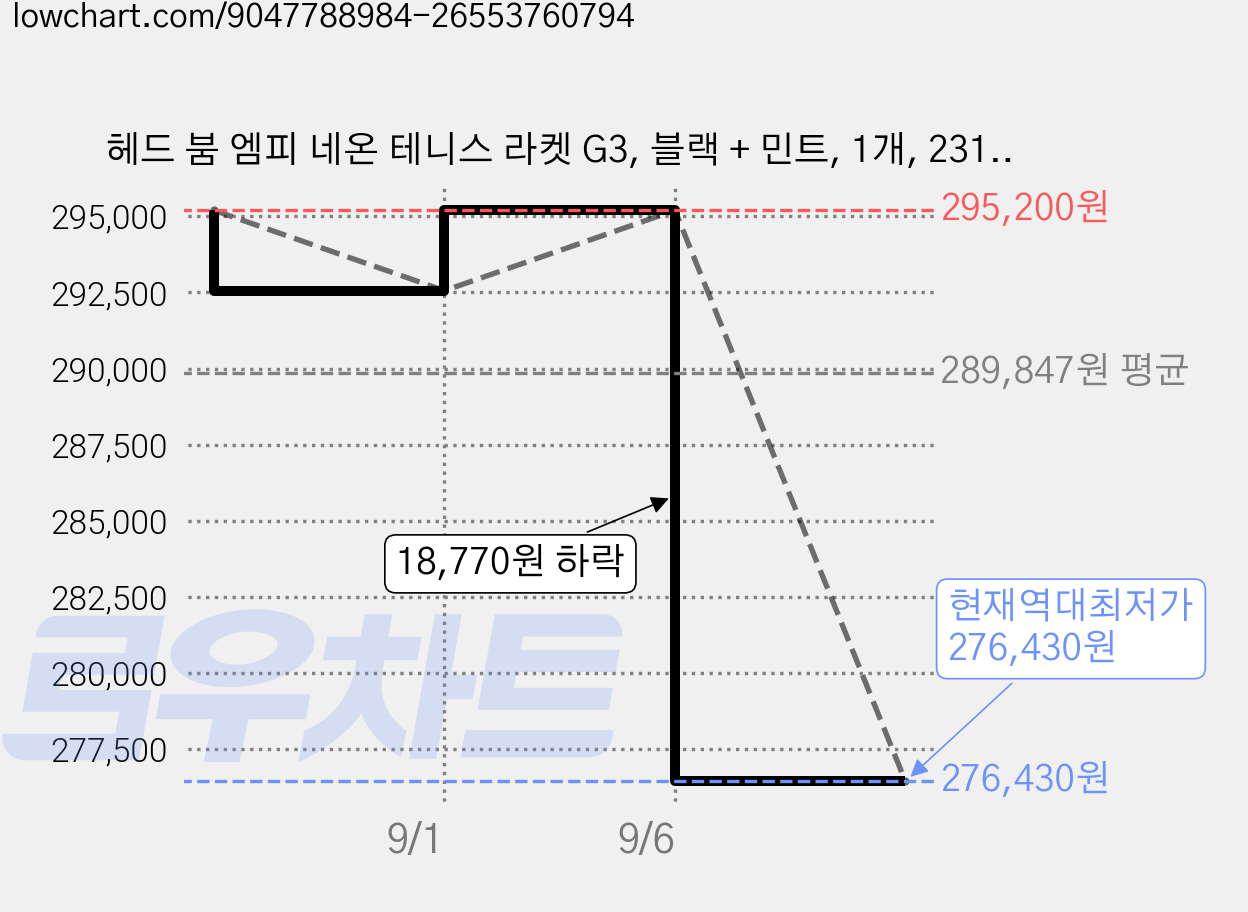 헤드 붐 엠피 네온 테니스 라켓 G3, 블랙 + 민트, 1개, 231625-U30 가격 변동 차트, 현재가 276,430원, 역대최저가