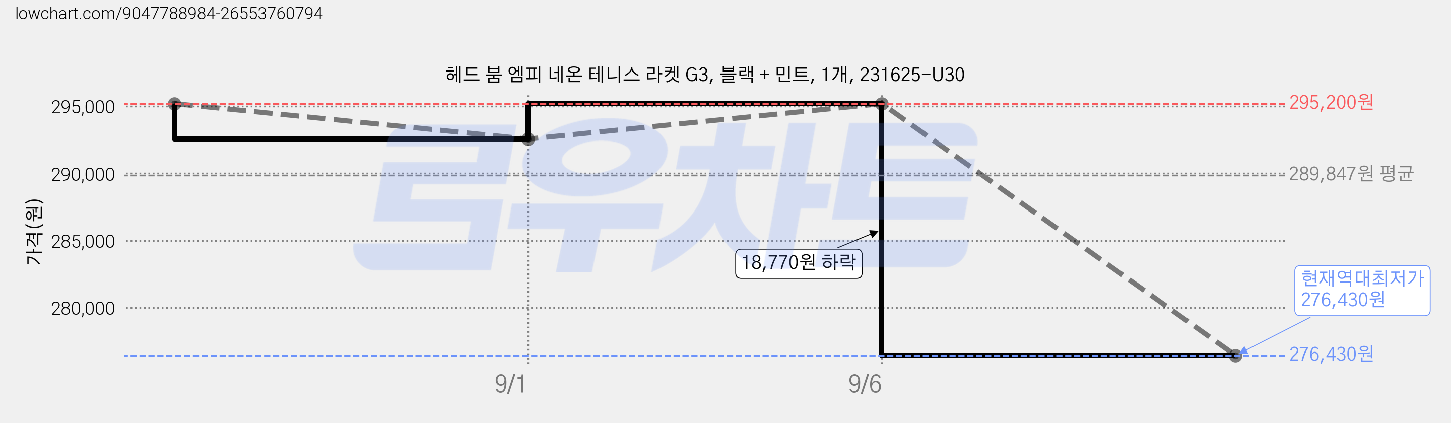 헤드 붐 엠피 네온 테니스 라켓 G3, 블랙 + 민트, 1개, 231625-U30 가격 변동 차트, 현재가 276,430원, 역대최저가