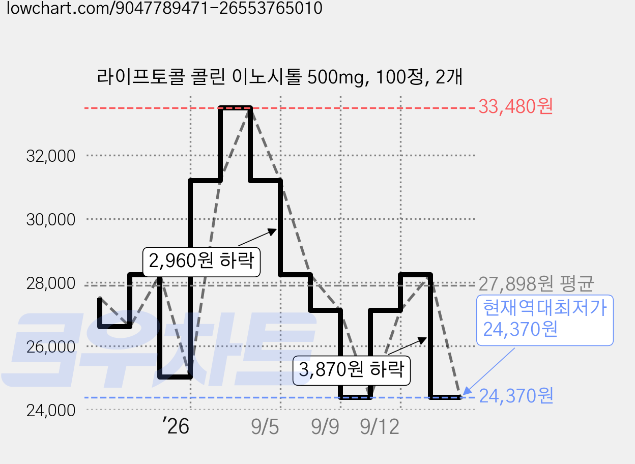 라이프토콜 콜린 이노시톨 500mg, 100정, 2개 가격 변동 차트, 현재가 24,370원, 역대최저가