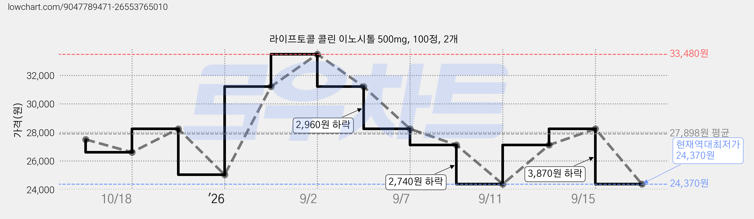 라이프토콜 콜린 이노시톨 500mg, 100정, 2개 가격 변동 차트, 현재가 24,370원, 역대최저가