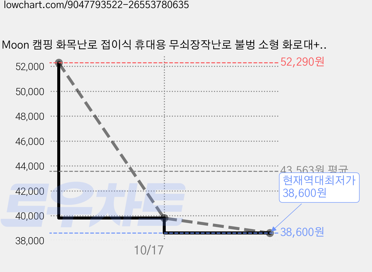 Moon 캠핑 화목난로 접이식 휴대용 무쇠장작난로 불벙 소형 화로대+수납 가방, 1개 가격 변동 차트, 현재가 38,600원, 역대최저가