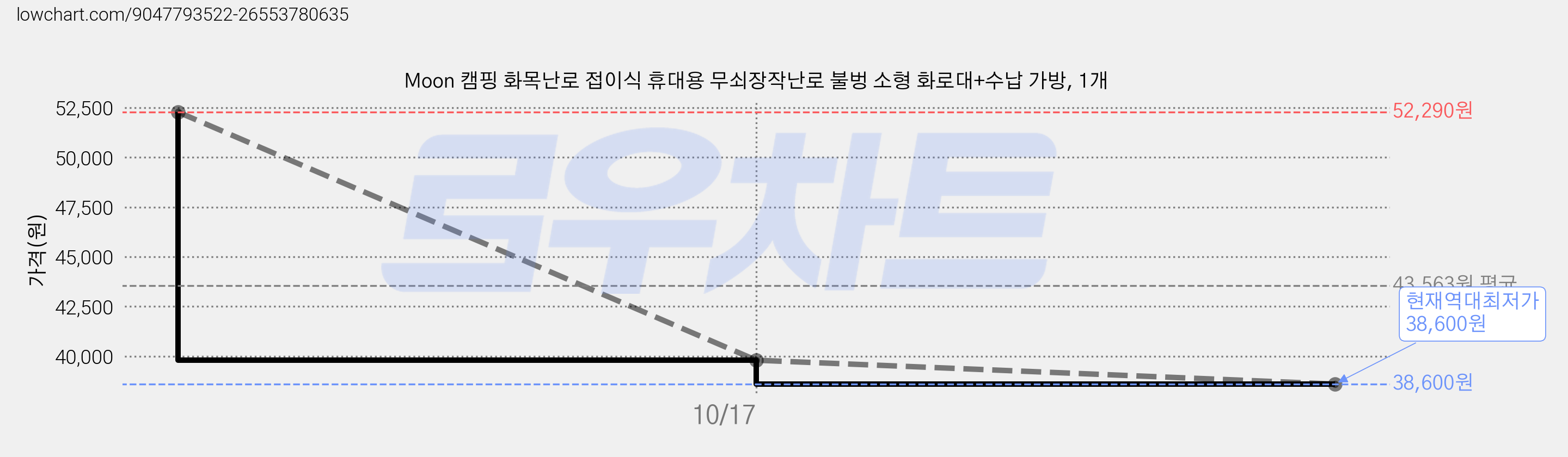 Moon 캠핑 화목난로 접이식 휴대용 무쇠장작난로 불벙 소형 화로대+수납 가방, 1개 가격 변동 차트, 현재가 38,600원, 역대최저가