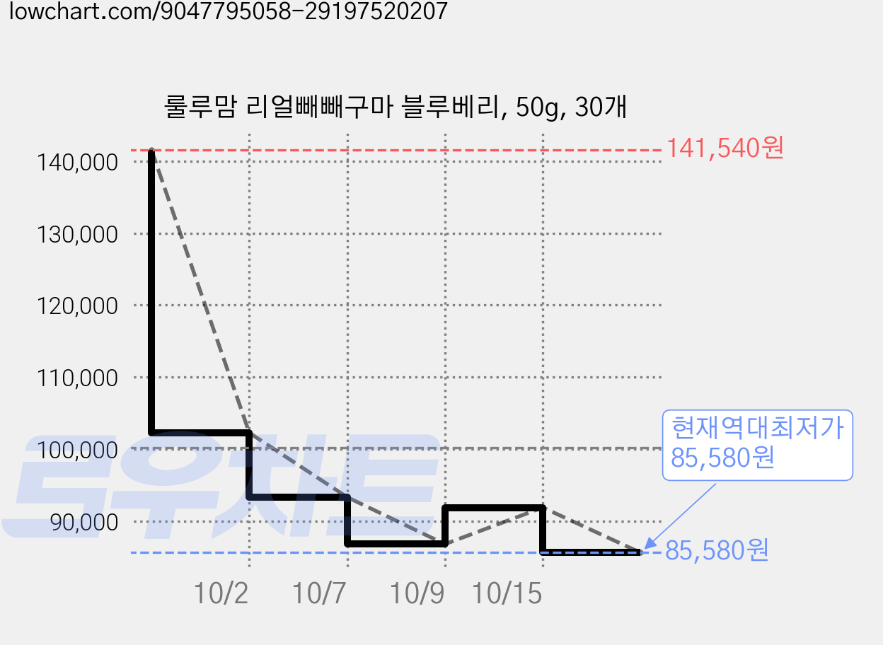 룰루맘 리얼빼빼구마 블루베리, 50g, 30개 가격 변동 차트, 현재가 85,580원, 역대최저가