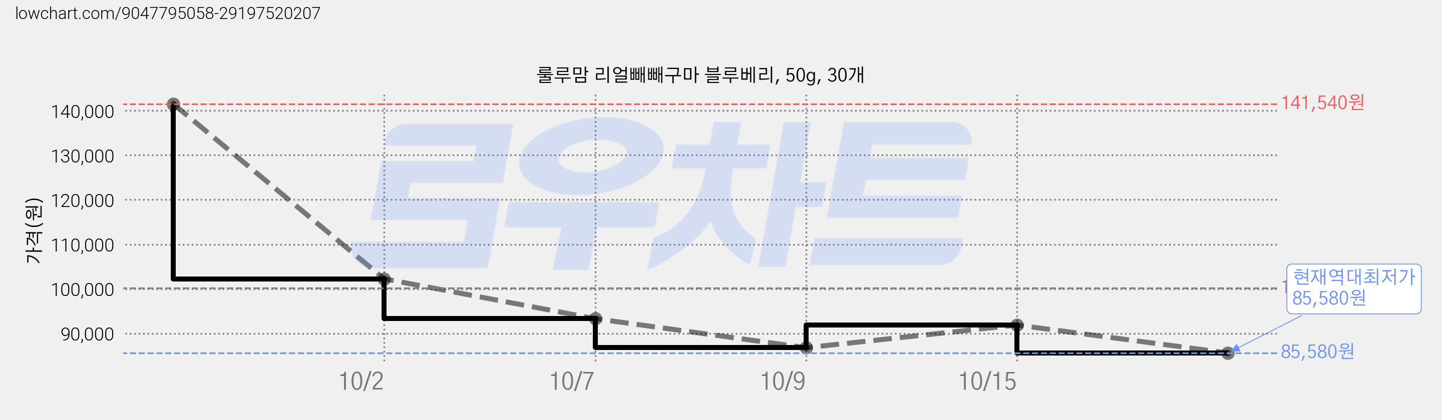 룰루맘 리얼빼빼구마 블루베리, 50g, 30개 가격 변동 차트, 현재가 85,580원, 역대최저가