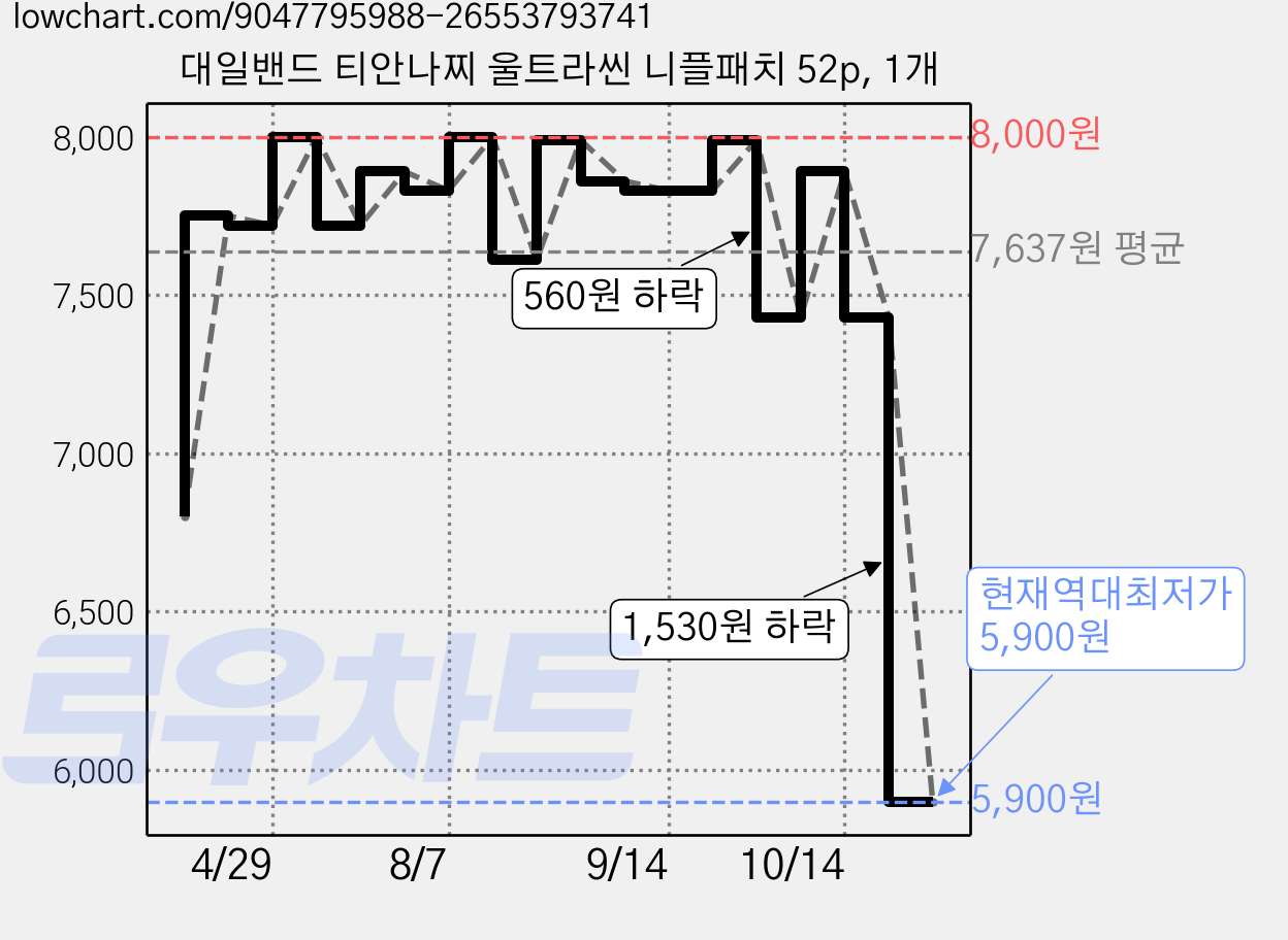대일밴드 티안나찌 울트라씬 니플패치 52p, 1개 가격 변동 차트, 현재가 5,900원, 역대최저가