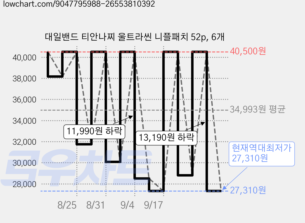 대일밴드 티안나찌 울트라씬 니플패치 52p, 6개 가격 변동 차트, 현재가 27,310원, 역대최저가