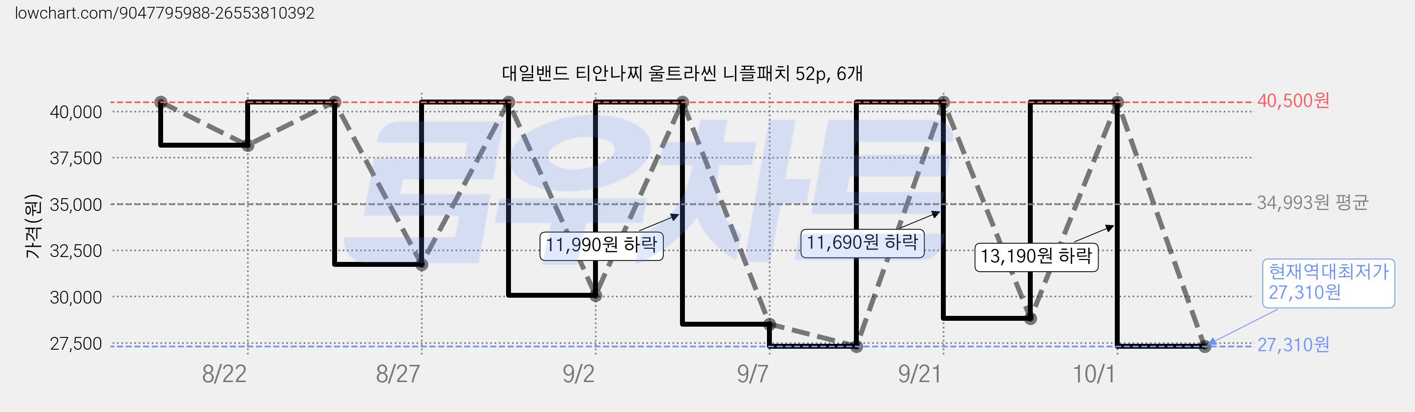 대일밴드 티안나찌 울트라씬 니플패치 52p, 6개 가격 변동 차트, 현재가 27,310원, 역대최저가
