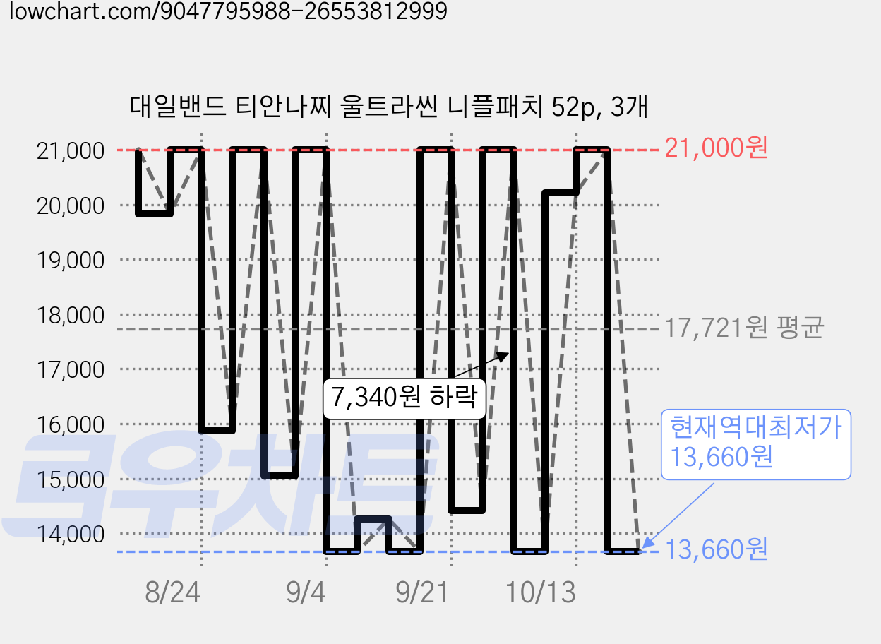 대일밴드 티안나찌 울트라씬 니플패치 52p, 3개 가격 변동 차트, 현재가 13,660원, 역대최저가