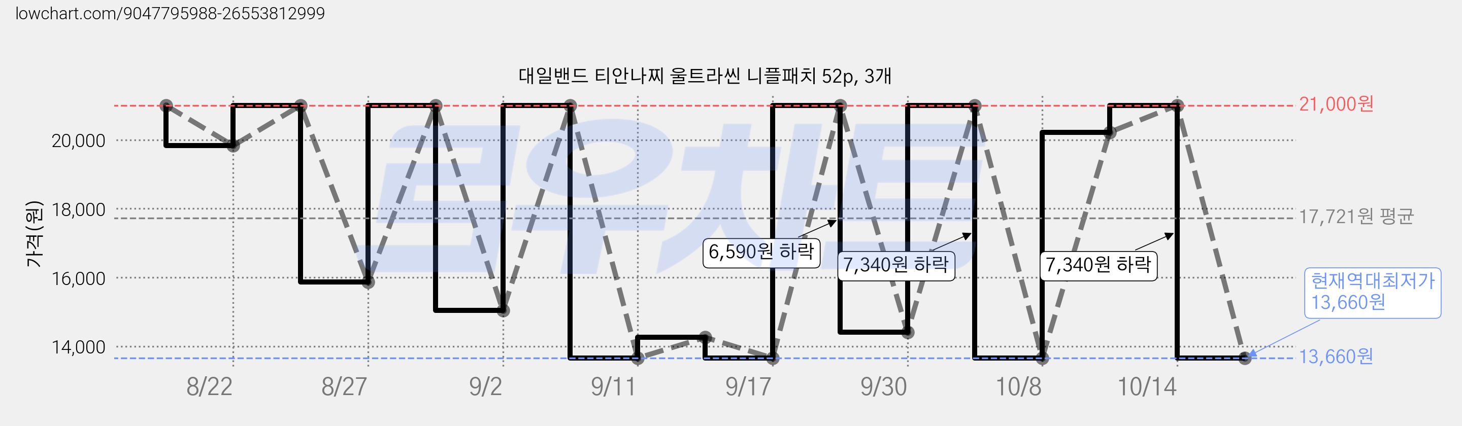 대일밴드 티안나찌 울트라씬 니플패치 52p, 3개 가격 변동 차트, 현재가 13,660원, 역대최저가