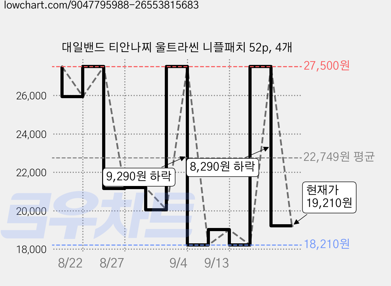 대일밴드 티안나찌 울트라씬 니플패치 52p, 4개 가격 변동 차트, 현재가 19,210원, 관측 최저가 18,210원