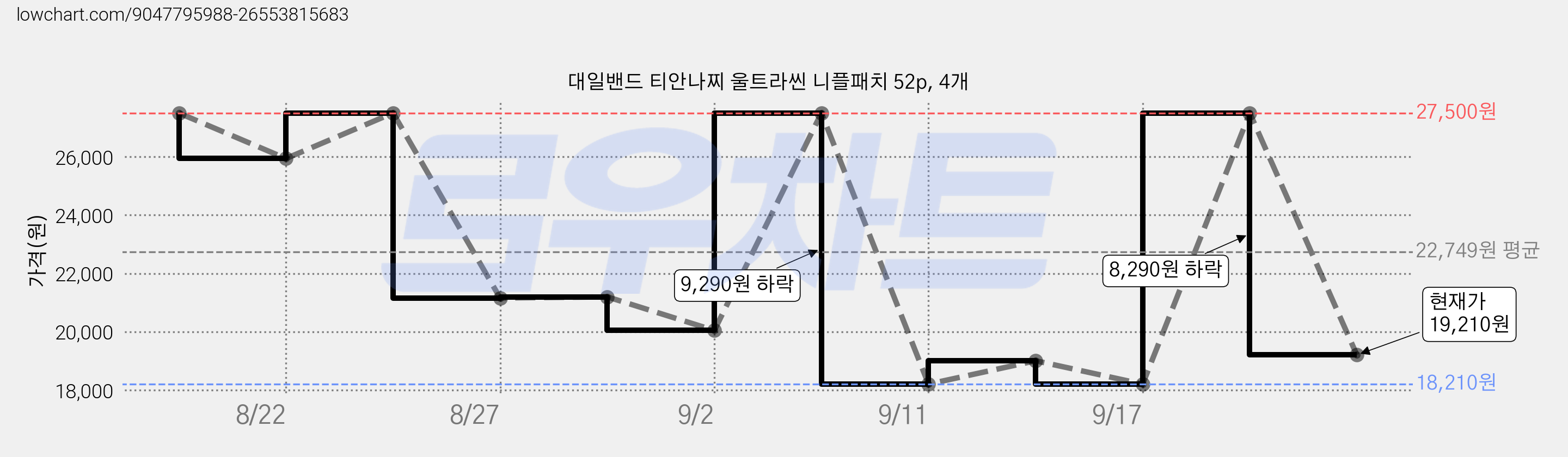 대일밴드 티안나찌 울트라씬 니플패치 52p, 4개 가격 변동 차트, 현재가 19,210원, 관측 최저가 18,210원