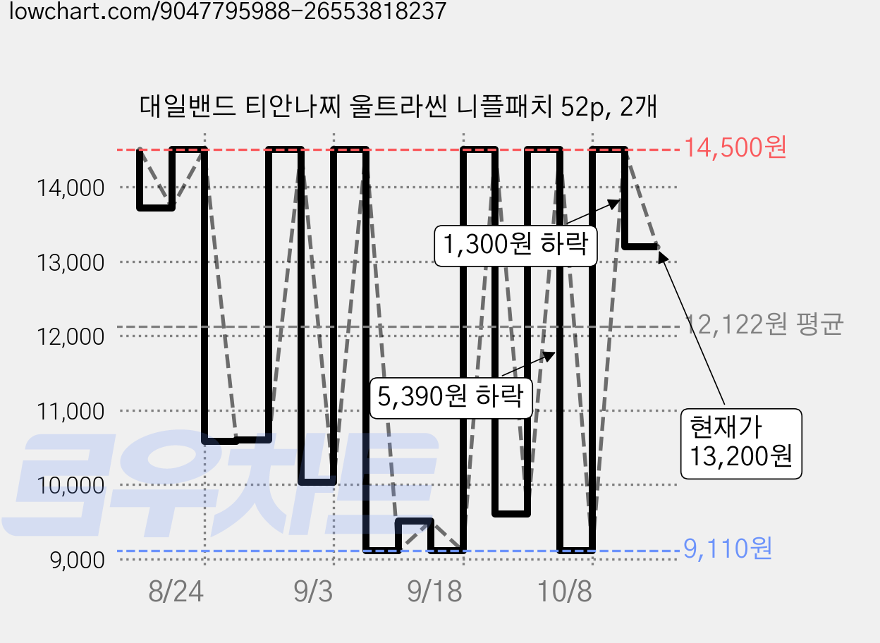 대일밴드 티안나찌 울트라씬 니플패치 52p, 2개 가격 변동 차트, 현재가 13,200원, 관측 최저가 9,110원