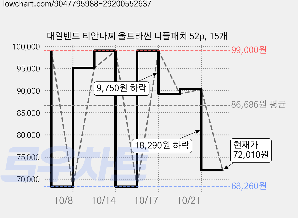 대일밴드 티안나찌 울트라씬 니플패치 52p, 15개 가격 변동 차트, 현재가 72,010원, 관측 최저가 68,260원