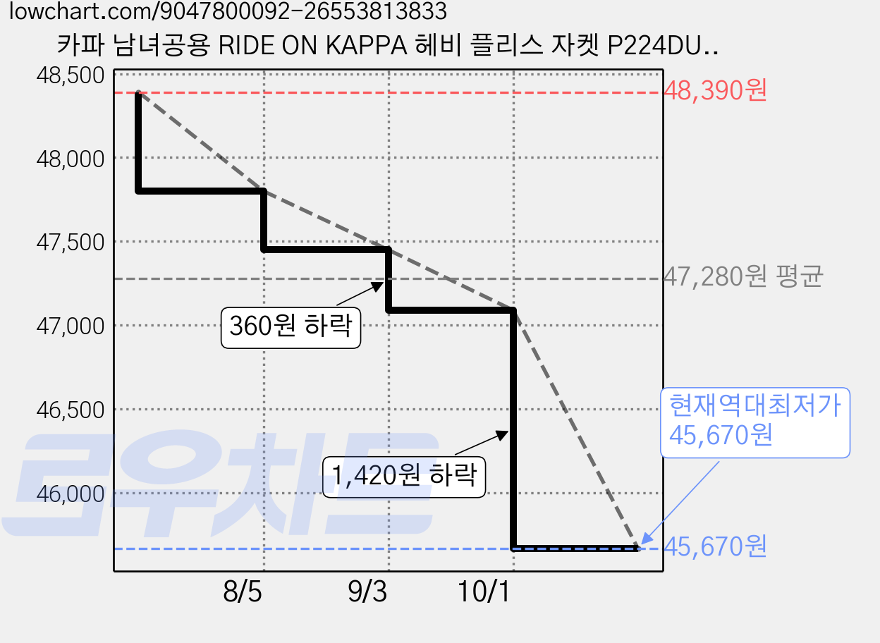 카파 남녀공용 RIDE ON KAPPA 헤비 플리스 자켓 P224DUJKA01 가격 변동 차트, 현재가 45,670원, 역대최저가