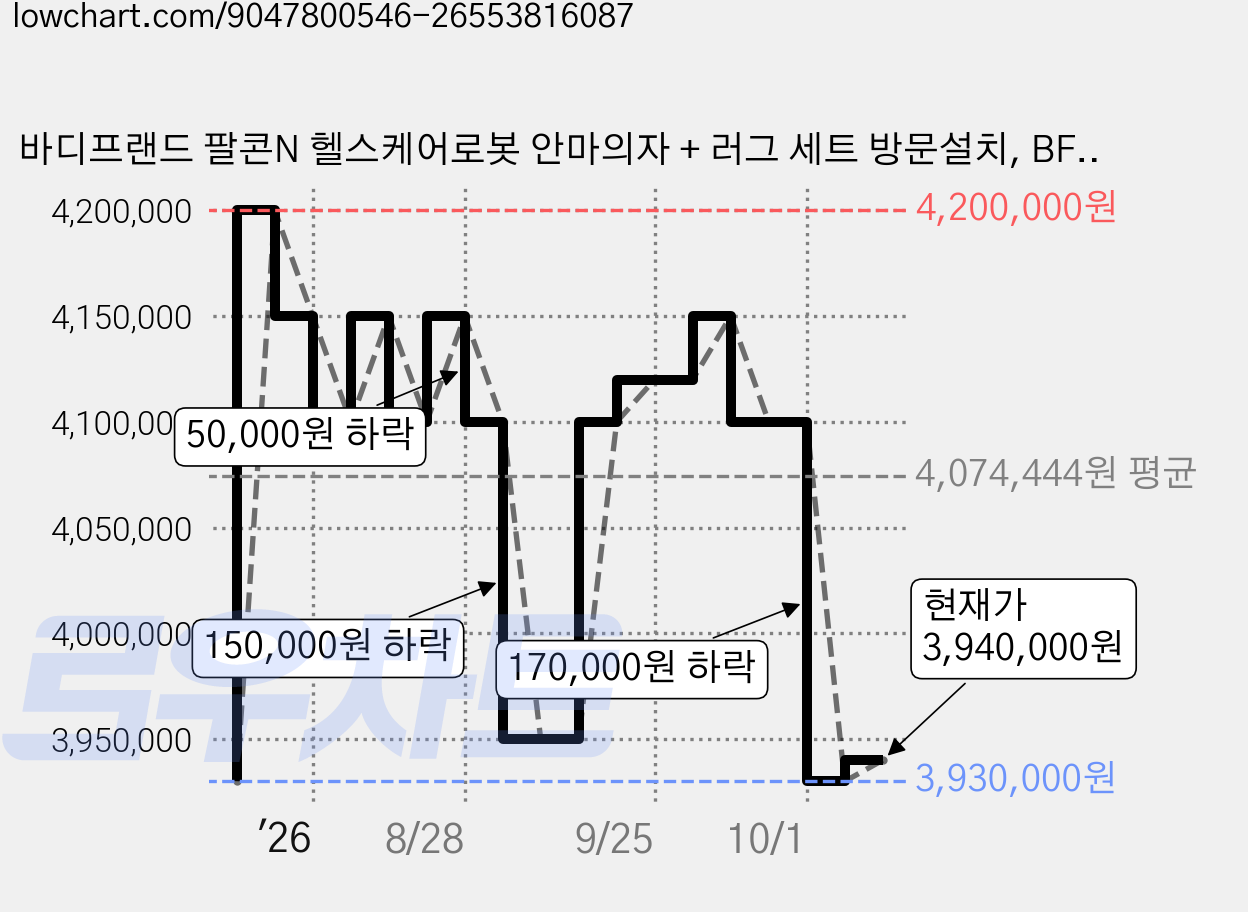 바디프랜드 팔콘N 헬스케어로봇 안마의자 + 러그 세트 방문설치, BFH-4010, 단일색상(안마의자), 그레이(러그) 가격 변동 차트, 현재가 3,940,000원, 관측 최저가 3,930,000원