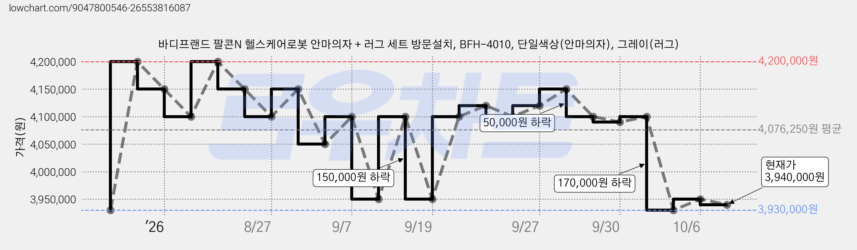 바디프랜드 팔콘N 헬스케어로봇 안마의자 + 러그 세트 방문설치, BFH-4010, 단일색상(안마의자), 그레이(러그) 가격 변동 차트, 현재가 3,940,000원, 관측 최저가 3,930,000원