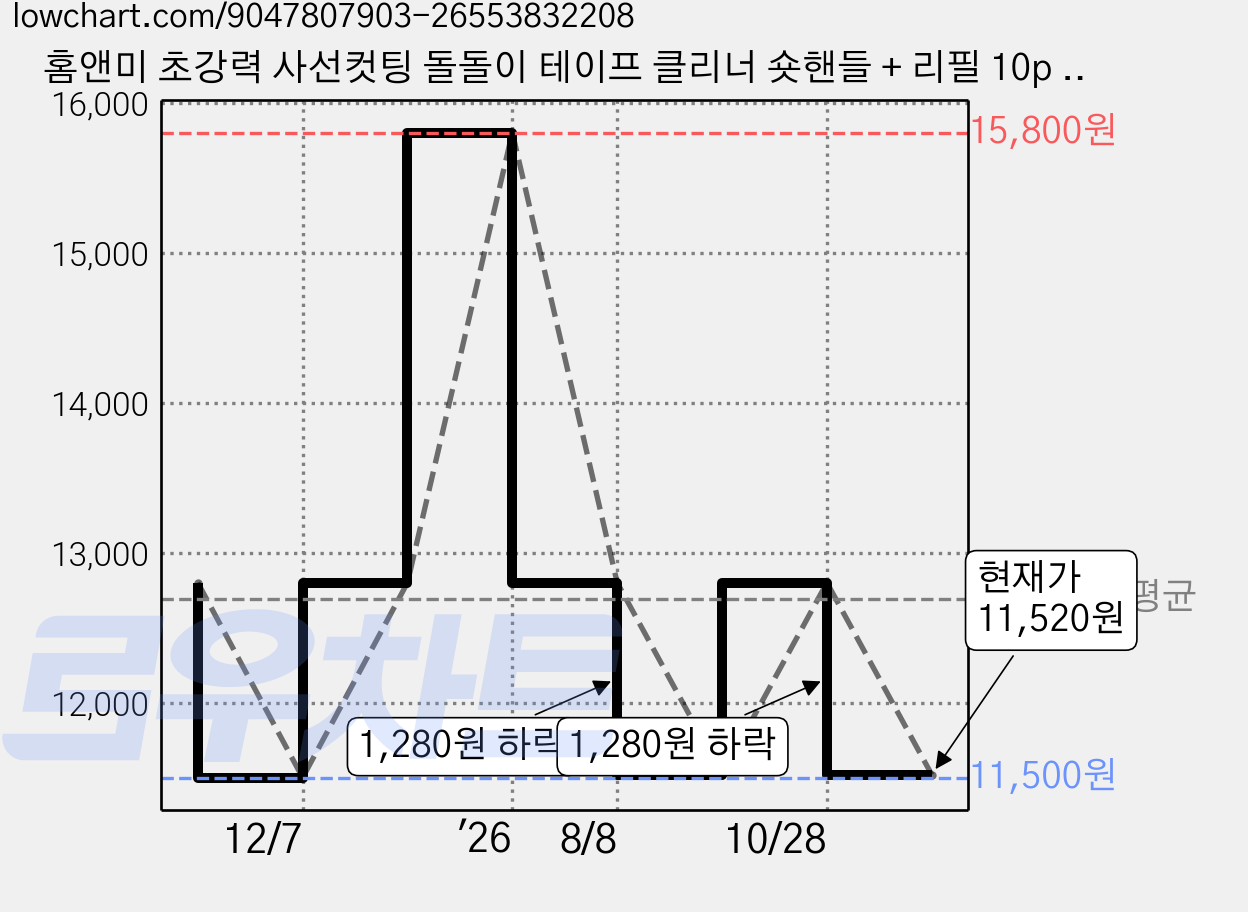 홈앤미 초강력 사선컷팅 돌돌이 테이프 클리너 숏핸들 + 리필 10p + 케이스, 1세트 가격 변동 차트, 현재가 11,520원, 관측 최저가 11,500원