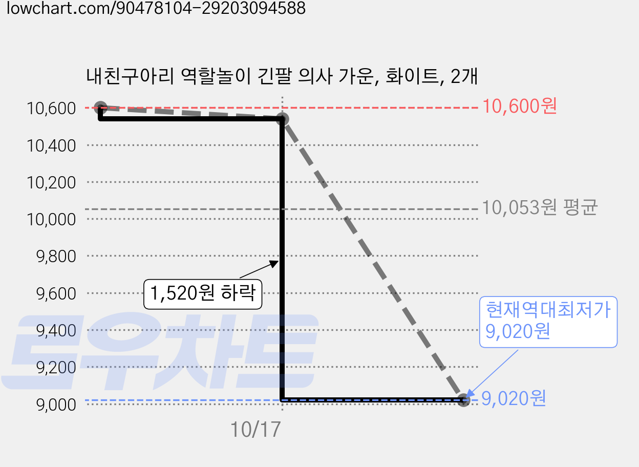 내친구아리 역할놀이 긴팔 의사 가운, 화이트, 2개 가격 변동 차트, 현재가 9,020원, 역대최저가