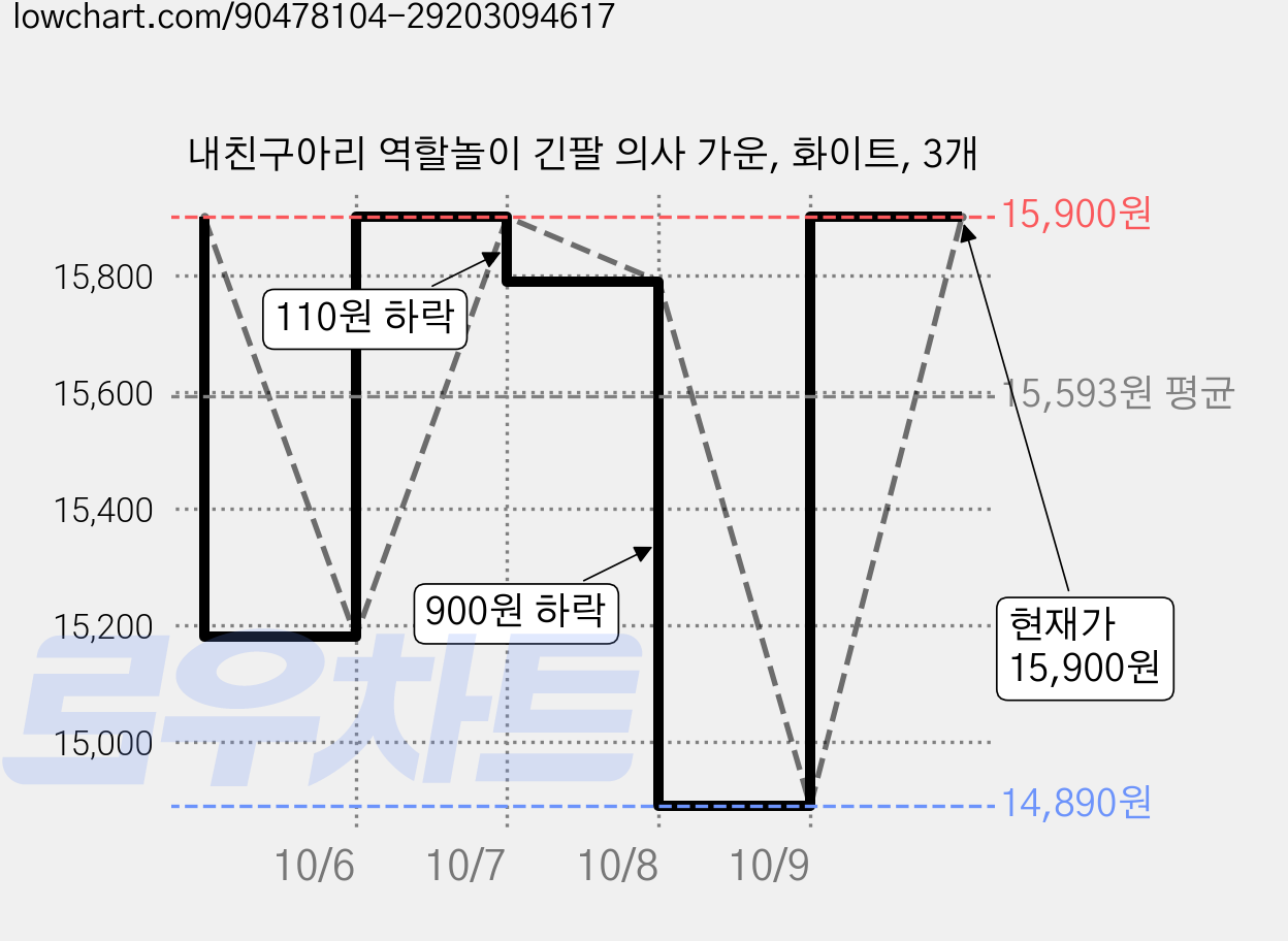 내친구아리 역할놀이 긴팔 의사 가운, 화이트, 3개 가격 변동 차트, 현재가 15,120원, 관측 최저가 14,890원