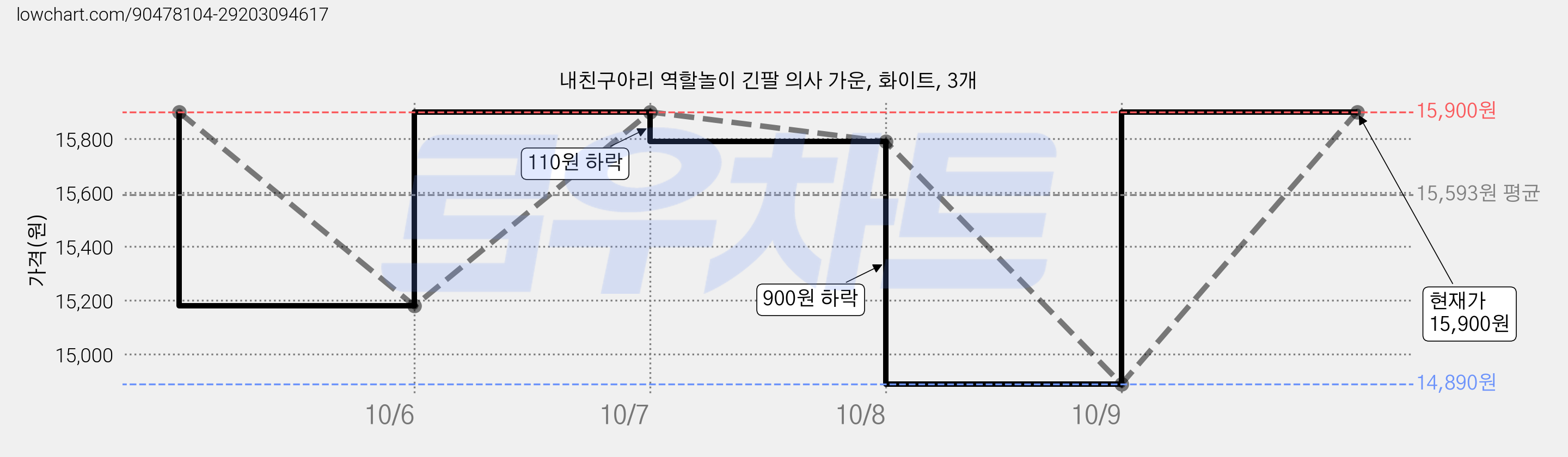 내친구아리 역할놀이 긴팔 의사 가운, 화이트, 3개 가격 변동 차트, 현재가 15,120원, 관측 최저가 14,890원
