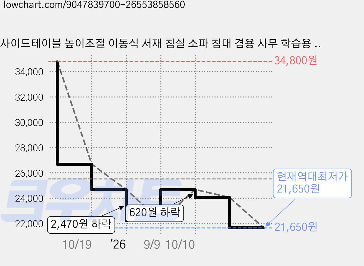 사이드테이블 높이조절 이동식 서재 침실 소파 침대 겸용 사무 학습용 보조책상, 블랙 가격 변동 차트, 현재가 21,650원, 역대최저가
