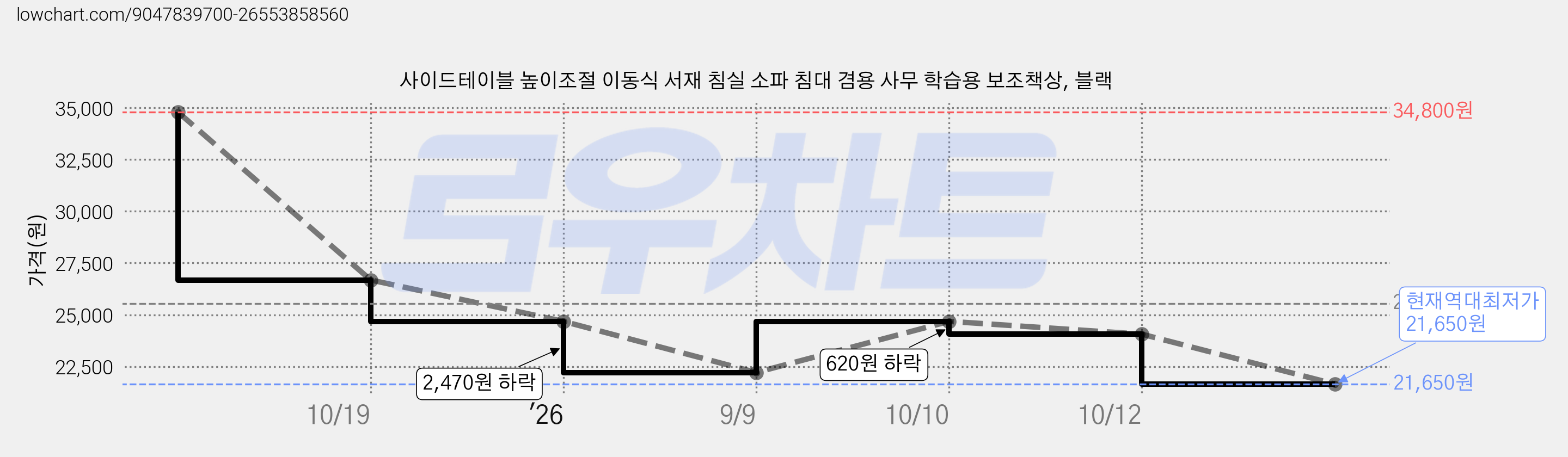 사이드테이블 높이조절 이동식 서재 침실 소파 침대 겸용 사무 학습용 보조책상, 블랙 가격 변동 차트, 현재가 21,650원, 역대최저가