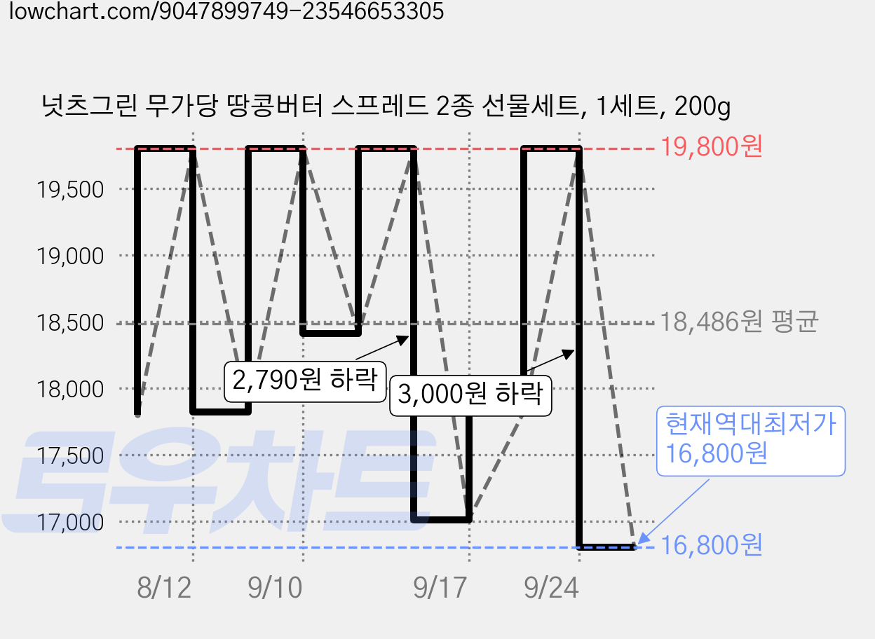 넛츠그린 무가당 땅콩버터 스프레드 2종 선물세트, 1세트, 200g 가격 변동 차트, 현재가 16,800원, 역대최저가