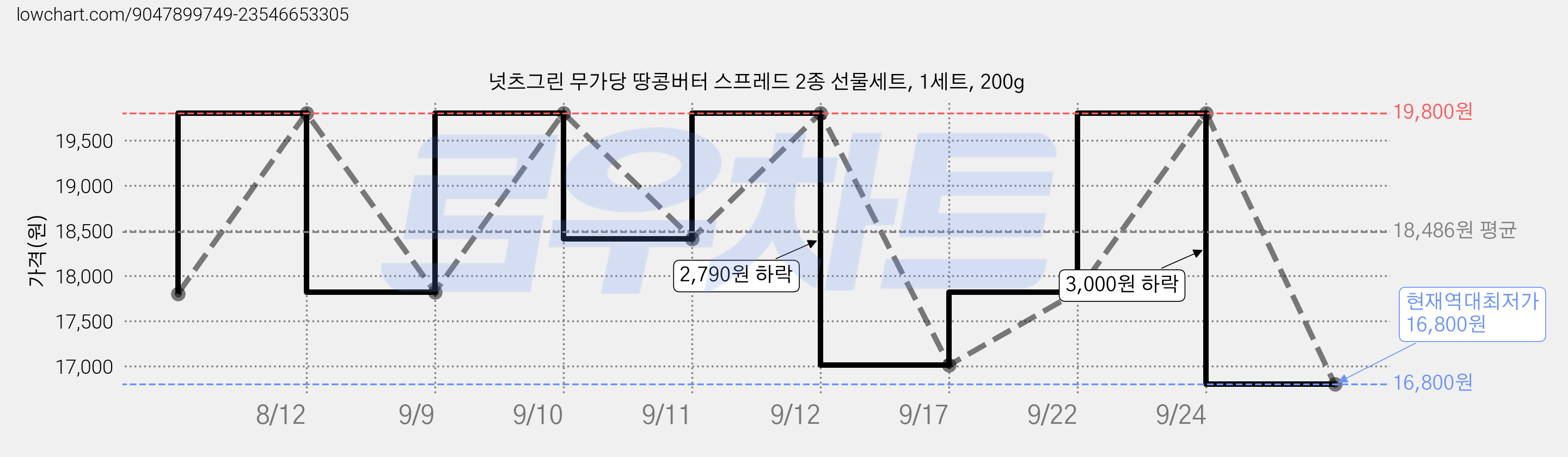 넛츠그린 무가당 땅콩버터 스프레드 2종 선물세트, 1세트, 200g 가격 변동 차트, 현재가 16,800원, 역대최저가