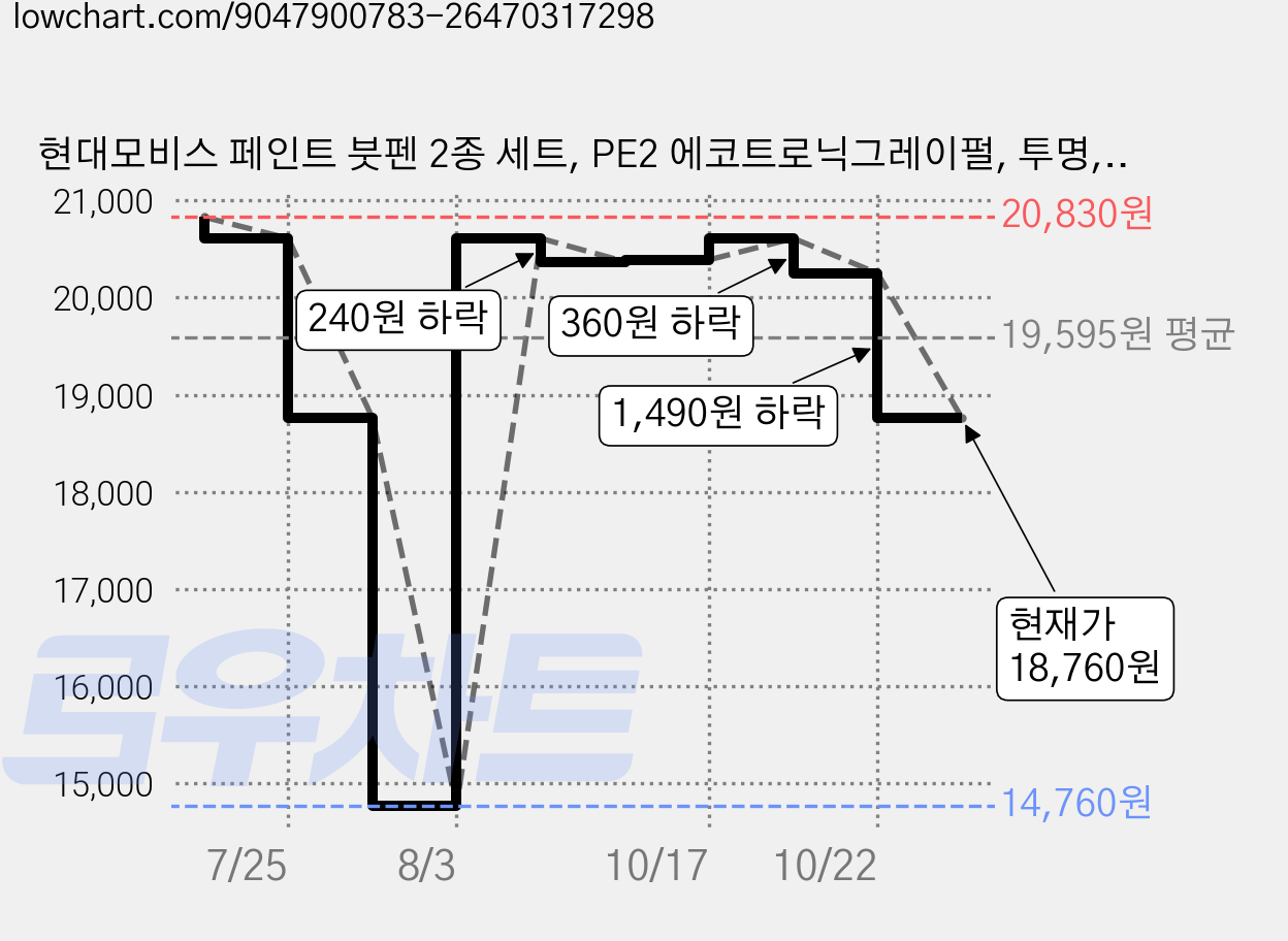현대모비스 페인트 붓펜 2종 세트, PE2 에코트로닉그레이펄, 투명, 1세트 가격 변동 차트, 현재가 18,760원, 관측 최저가 14,760원