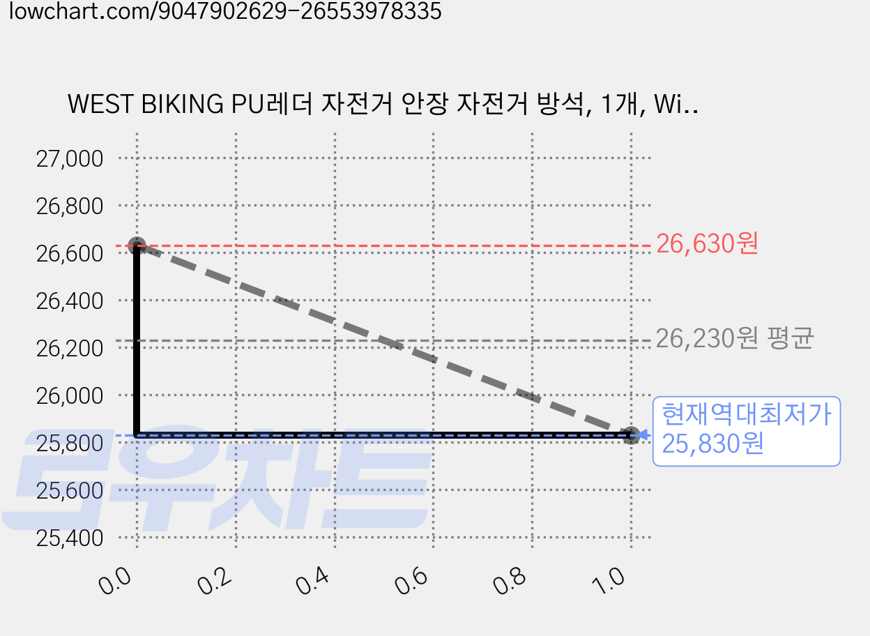 WEST BIKING PU레더 자전거 안장 자전거 방석, 1개, Wide Line Style 가격 변동 차트, 현재가 25,830원, 역대최저가