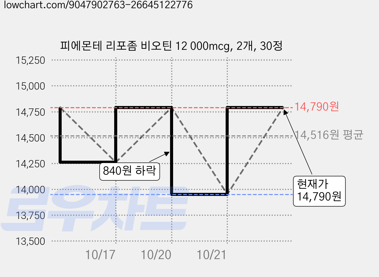 피에몬테 리포좀 비오틴 12 000mcg, 2개, 30정 가격 변동 차트, 현재가 13,950원, 역대최저가