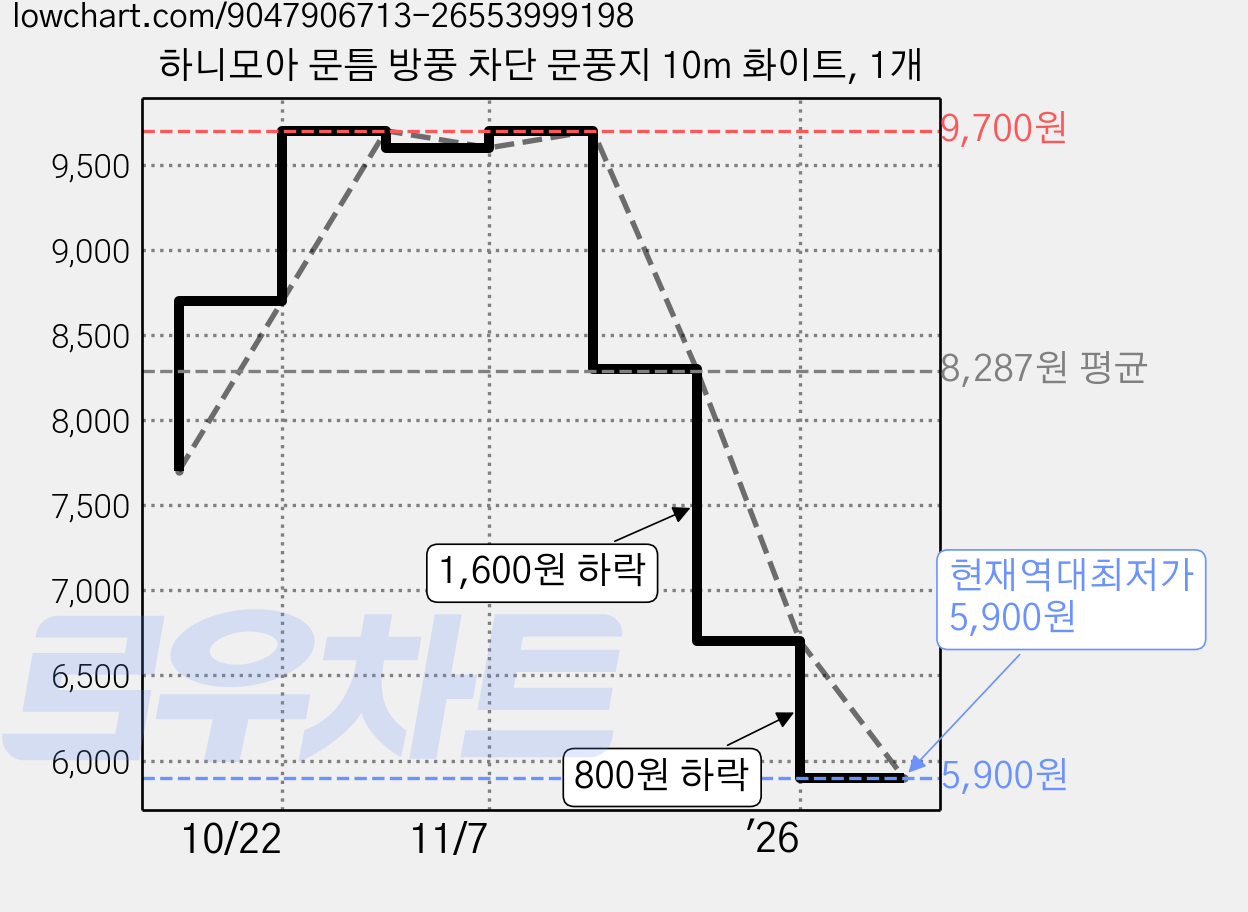 하니모아 문틈 방풍 차단 문풍지 10m 화이트, 1개 가격 변동 차트, 현재가 5,900원, 역대최저가