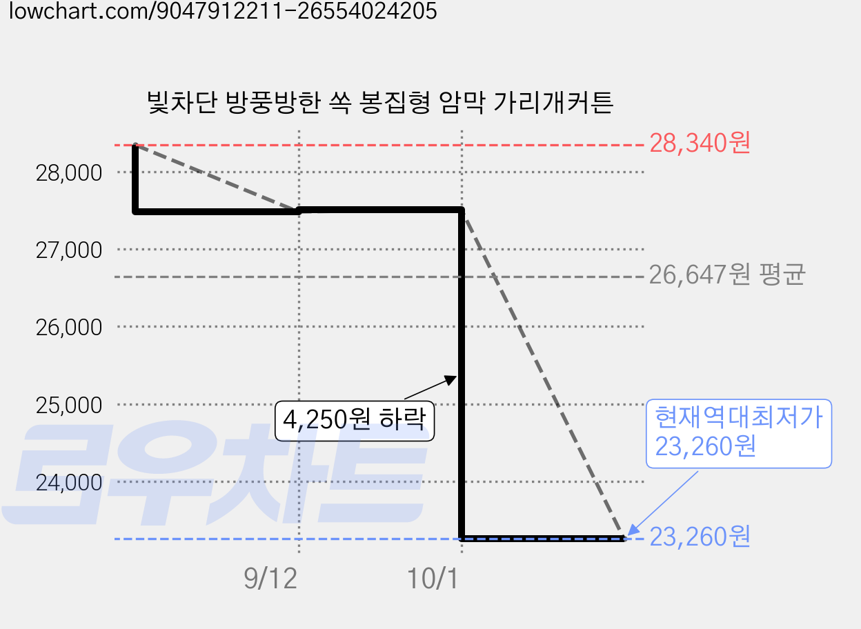 빛차단 방풍방한 쏙 봉집형 암막 가리개커튼 가격 변동 차트, 현재가 23,260원, 역대최저가