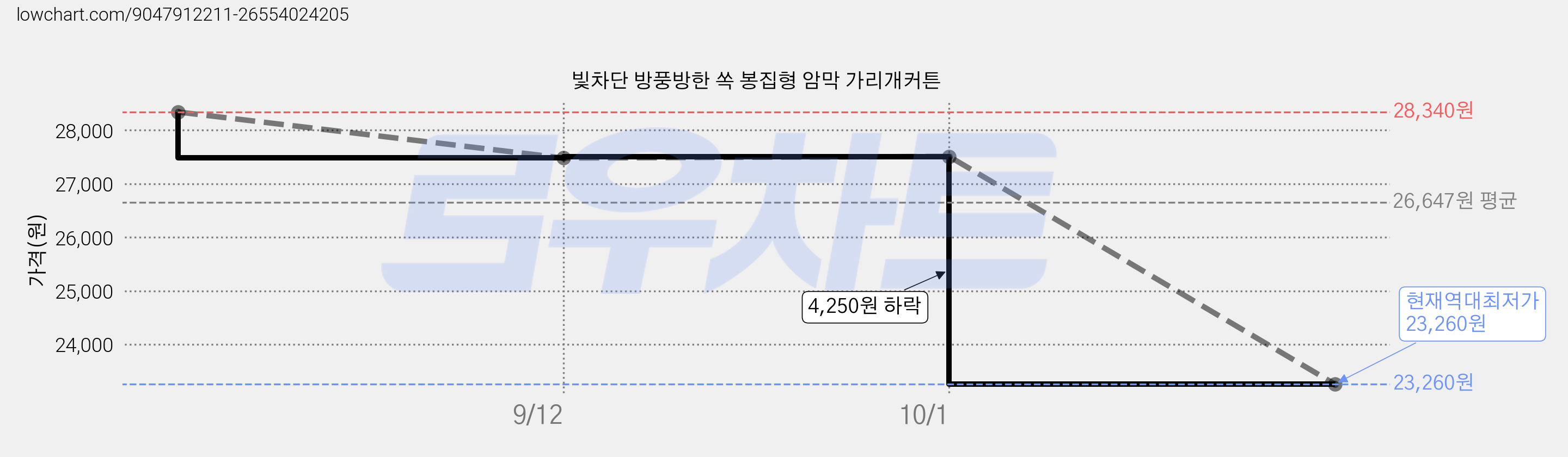 빛차단 방풍방한 쏙 봉집형 암막 가리개커튼 가격 변동 차트, 현재가 23,260원, 역대최저가