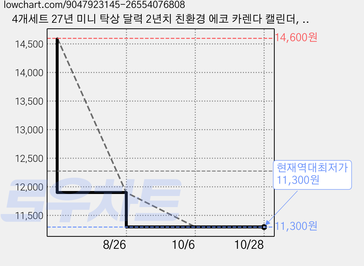 4개세트 27년 미니 탁상 달력 2년치 친환경 에코 카렌다 캘린더, 1개 가격 변동 차트, 현재가 11,300원, 역대최저가