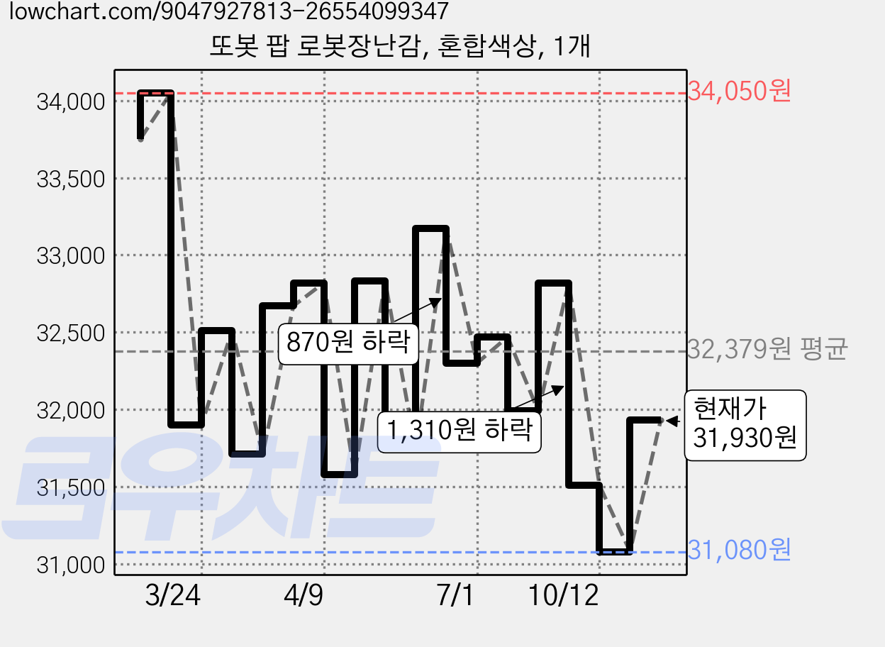 또봇 팝 로봇장난감, 혼합색상, 1개 가격 변동 차트, 현재가 31,930원, 관측 최저가 31,080원