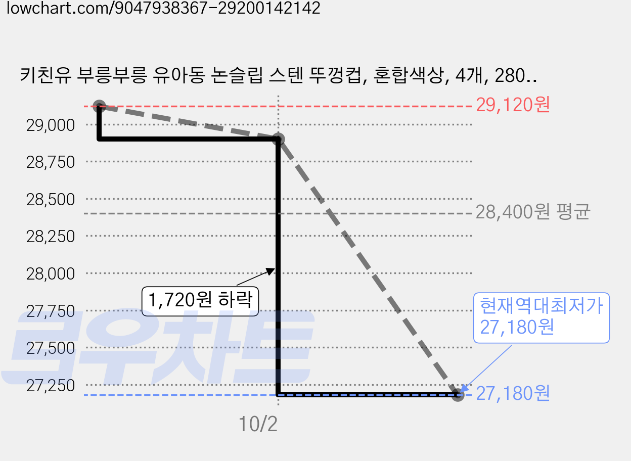 키친유 부릉부릉 유아동 논슬립 스텐 뚜껑컵, 혼합색상, 4개, 280ml 가격 변동 차트, 현재가 27,180원, 역대최저가