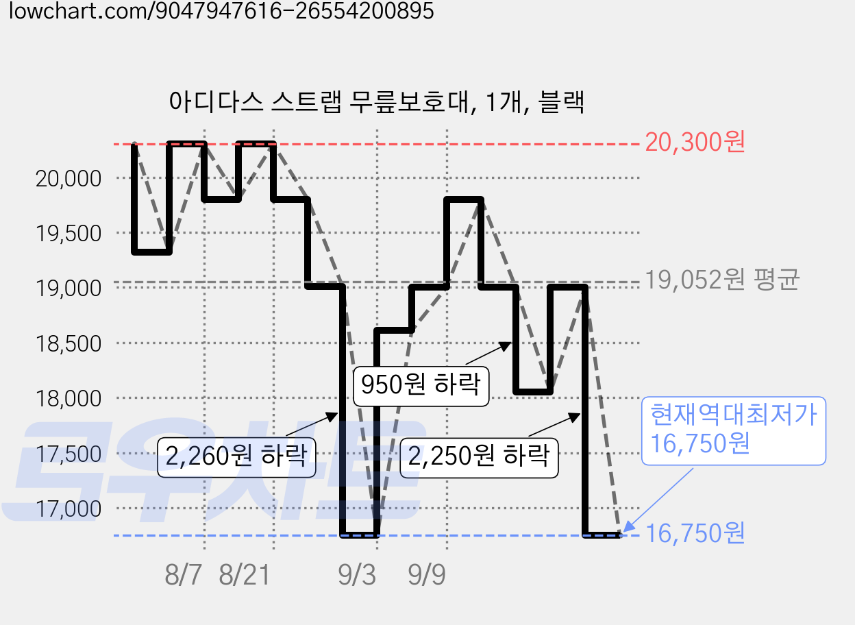 아디다스 스트랩 무릎보호대, 1개, 블랙 가격 변동 차트, 현재가 16,750원, 역대최저가