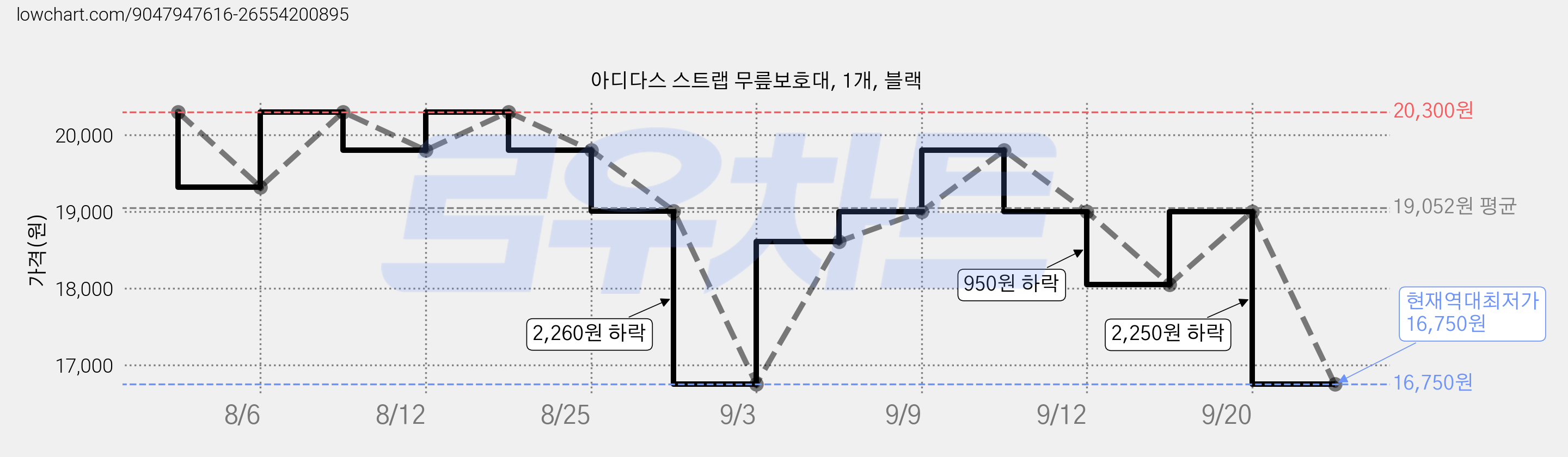 아디다스 스트랩 무릎보호대, 1개, 블랙 가격 변동 차트, 현재가 16,750원, 역대최저가
