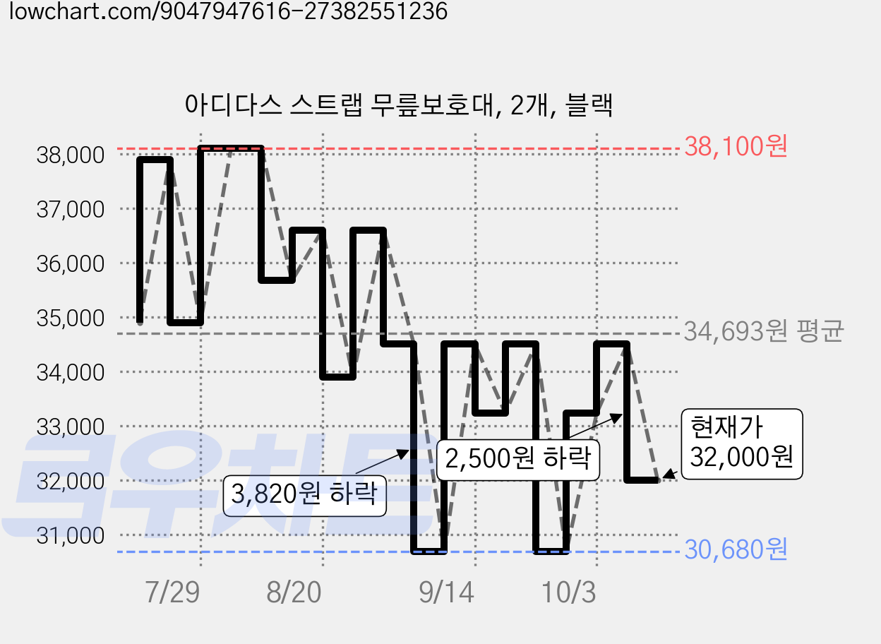 아디다스 스트랩 무릎보호대, 2개, 블랙 가격 변동 차트, 현재가 32,000원, 관측 최저가 29,650원