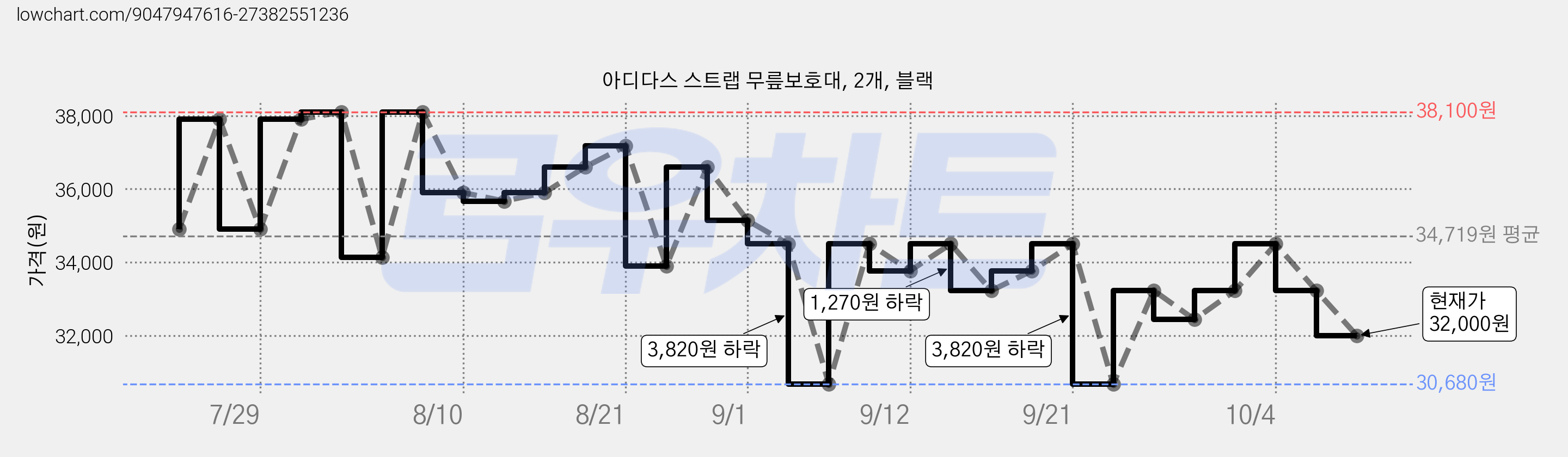 아디다스 스트랩 무릎보호대, 2개, 블랙 가격 변동 차트, 현재가 32,000원, 관측 최저가 29,650원