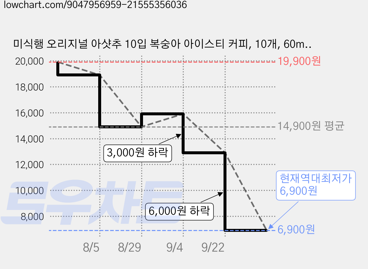 미식행 오리지널 아샷추 10입 복숭아 아이스티 커피, 10개, 60ml 가격 변동 차트, 현재가 6,900원, 역대최저가