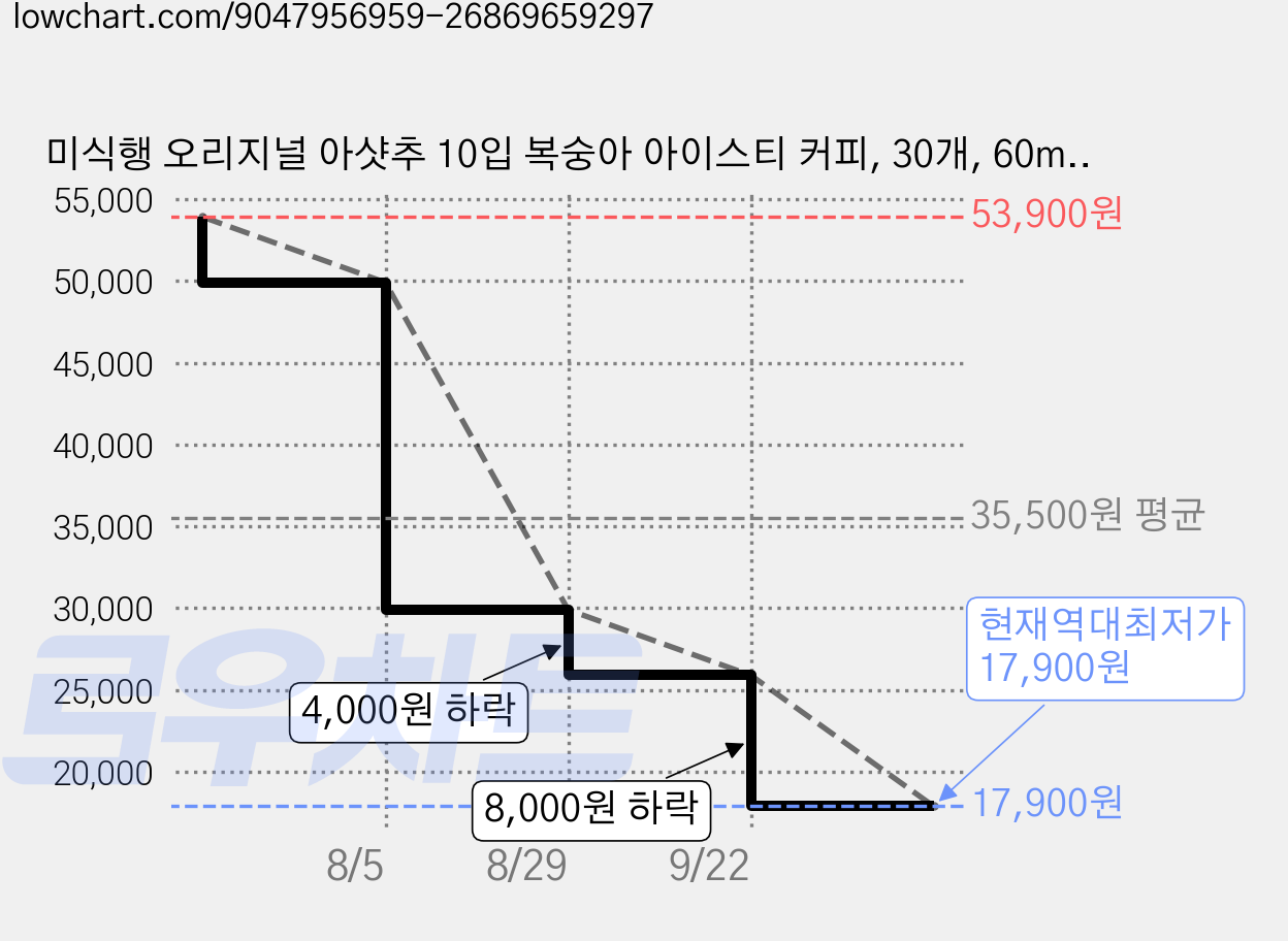 미식행 오리지널 아샷추 10입 복숭아 아이스티 커피, 30개, 60ml 가격 변동 차트, 현재가 17,900원, 역대최저가